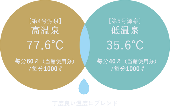 イメージ：源泉100%